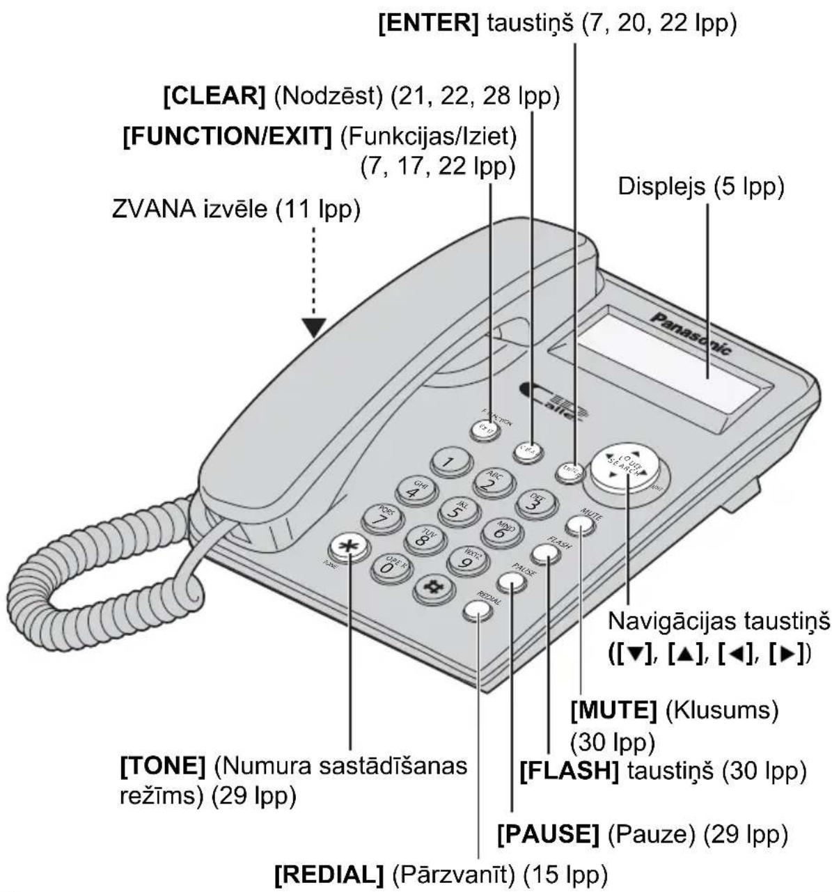 [ENTER] taustiņš (7, 20, 22 lpp) [CLEAR] (Nodzēst) (21, 22, 28 lpp) [FUNCTION/EXIT] (Funkcijas/Iziet) (7, 17, 22 lpp) ZVANA izvēle (11 lpp) Displejs (5 lpp) Navigācijas taustiņš ([▼], [▲], [◀], [▶]) [MUTE] (Klusums) (30 lpp) [FLASH] taustiņš (30 lpp) [PAUSE] (Pauze) (29 lpp) [TONE] (Numura sastādīšanas režīms) (29 lpp) [REDIAL] (Pārzvanīt) (15 lpp)