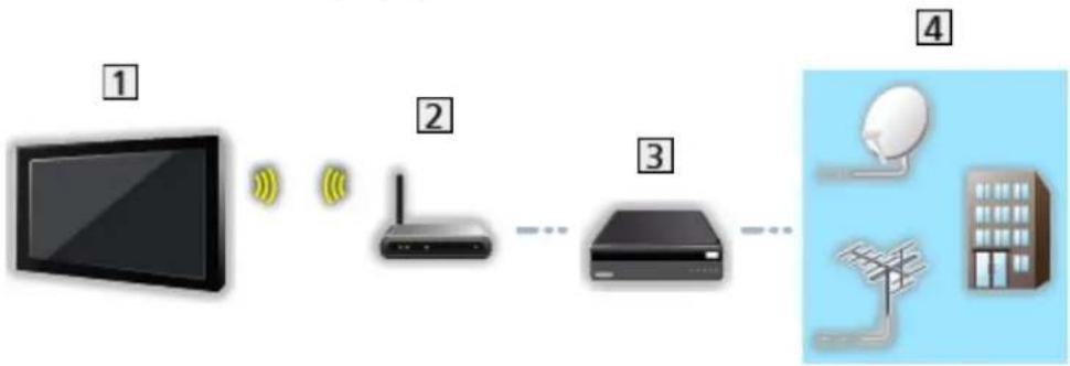 PANASONIC Viera TX-55DX650E - ■ Bezdrátové připojení - 1