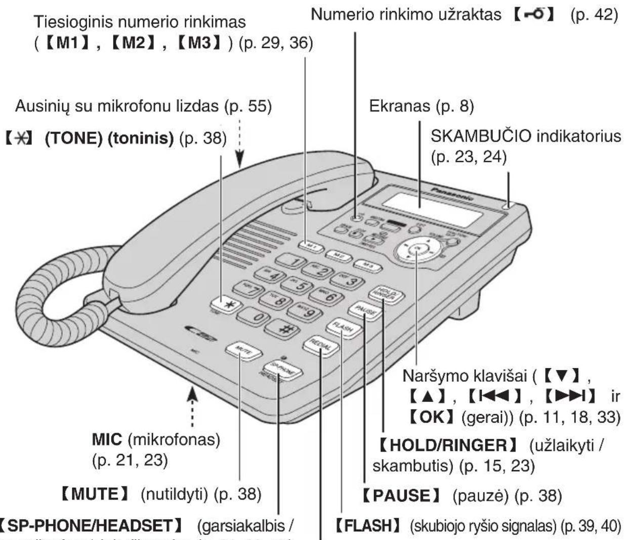 Tiesioginis numero rinkimas (【M1】,【M2】,【M3】) (p. 29, 36) Ausinių su mikrofonu lizdas (p. 55) 【★】 (TONE) (toninis) (p. 38) Ekranas (p. 8) SKAMBUČIO indikatorius (p. 23, 24) Naršymo klavišai (【▼】, 【▲】,【◀◀】,【▶▶▶】 ir 【OK】(gerai)) (p. 11, 18, 33) 【HOLD/RINGER】(užlaikyti / skambutis) (p. 15, 23) 【PAUSE】(pauzė) (p. 38) 【FLASH】(skubiojo ryšio signalas) (p. 39, 40)