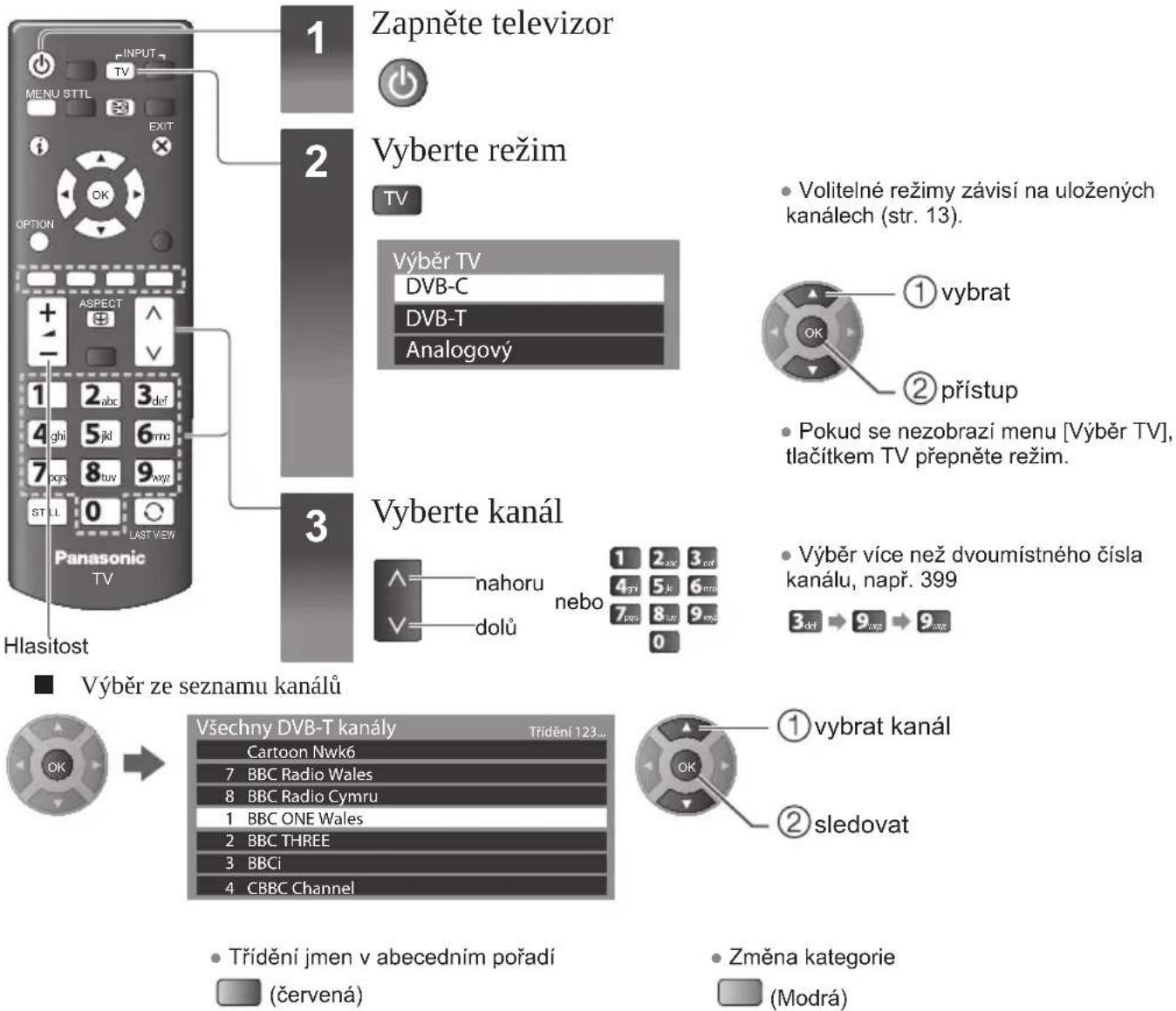 Zapněte televizor Vyberte režim Výběr TV DVB-C DVB-T Analogový Volitelné režimy závisí na uložených kanálech (str. 13). ① vybrat ② přístup Pokud se nezobrazi menu [Výběr TV], tlačítkem TV přepněte režim. Výběr více než dvoumístného čísla kanálu, např. 399 3 Vyberte kanál Výběr ze seznamu kanálů Všechny DVB-T kanály Třídění 123... Cartoon Nwk6 7 BBC Radio Wales 8 BBC Radio Cymru 1 BBC ONE Wales 2 BBC THREE 3 BBCi 4 CBBC Channel ① vybrat kanál ② sledovat Třídění jmen v abecedním pořadí (červená) Změna kategorie (Modrá)