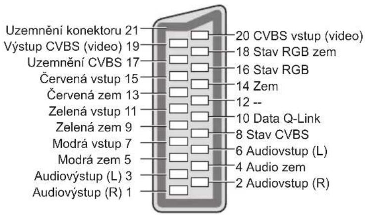 Uzemnění konektoru 21 Výstup CVBS (video) 19 Uzemnění CVBS 17 Červená vstup 15 Červená zem 13 Zelená vstup 11 Zelená zem 9 Modrá vstup 7 Modrá zem 5 Audiovýstup (L) 3 Audiovýstup (R) 1 20 CVBS vstup (video) 18 Stav RGB zem 16 Stav RGB 14 Zem 12 -- 10 Data Q-Link 8 Stav CVBS 6 Audiovstup (L) 4 Audio zem 2 Audiovstup (R)