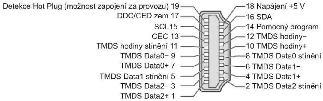 Detekce Hot Plug (možnost zapojení za provozu) 19 DDC/CED zem 17 SCL15 CEC 13 TMDS hodiny stínění 11 TMDS Data0- 9 TMDS Data0+ 7 TMDS Data1 stínění 5 TMDS Data2- 3 TMDS Data2+ 1 18 Napájení +5 V 16 SDA 14 Pomocný program 12 TMDS hodiny- 10 TMDS hodiny+ 8 TMDS Data0 stínění 6 TMDS Data1- 4 TMDS Data1+ 2 TMDS Data2 stínění
