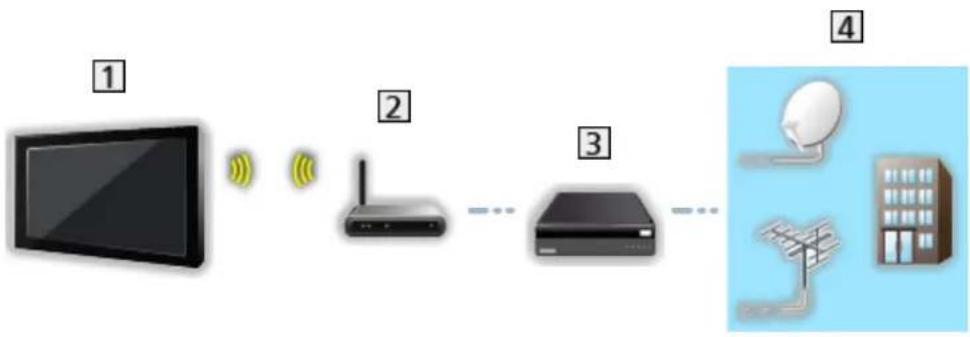 PANASONIC Viera TX-65EX610E - ■ Bezdrátové připojení - 1