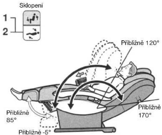 Sklopení 1 2 Přibližně 120° Přibližně 85° Přibližně -5° Přibližně 170°