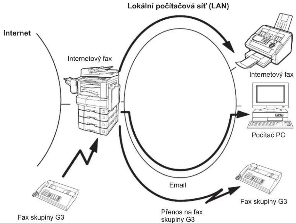 PANASONIC DP-8032 - ■ Přicházející přesměrování (Inbound Routing) - 1