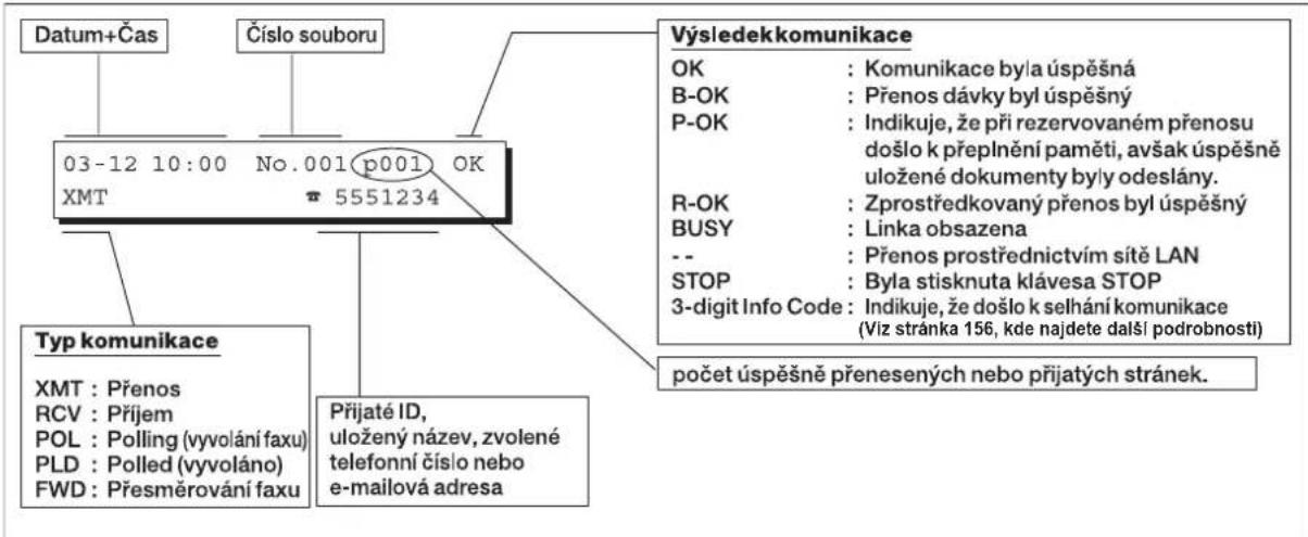 Datum+Čas Číslo souboru 03-12 10:00 No.001 p001 OK XMT 5551234 Typ komunikace XMT : Přenos RCV : Příjem POL : Polling (vyvolání faxu) PLD : Polled (vyvoláno) FWD : Přesměrování faxu Přijaté ID, uložený název, zvolené telefonní číslo nebo e-mailová adresa Výsledekkomunikace OK : Komunikace byla úspěšná B-OK : Přenos dávky byl úspěšný P-OK : Indikuje, že při rezervovaném přenosu došlo k přeplnění paměti, avšak úspěšně uložené dokumenty byly odeslány. R-OK : Zprostředkovaný přenos byl úspěšný BUSY : Linka obsazena -- STOP : Přenos prostřednictvím sitě LAN Byla stisknuta klávesa STOP 3-digit Info Code : Indikuje, že došlo k selhání komunikace (Viz stránka 156, kde najdete další podrobnosti) počet úspěšně přenesených nebo přijatých stránek.