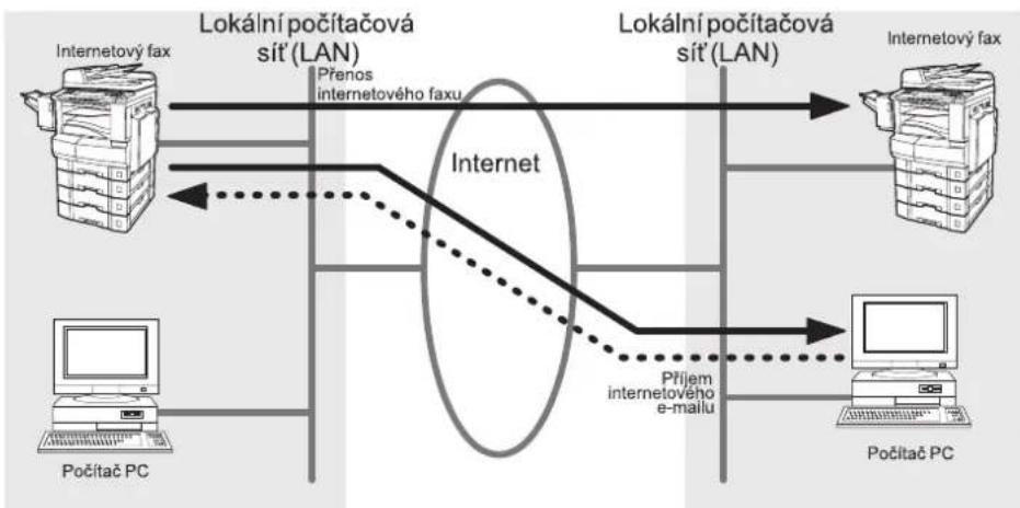 PANASONIC DP-8032 - ■ Příjem internetové pošty (e-mailu) - 1
