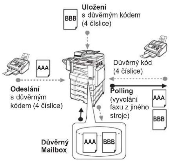 PANASONIC DP-8032 - ■ Odesílání důvěrného dokumentu - 1
