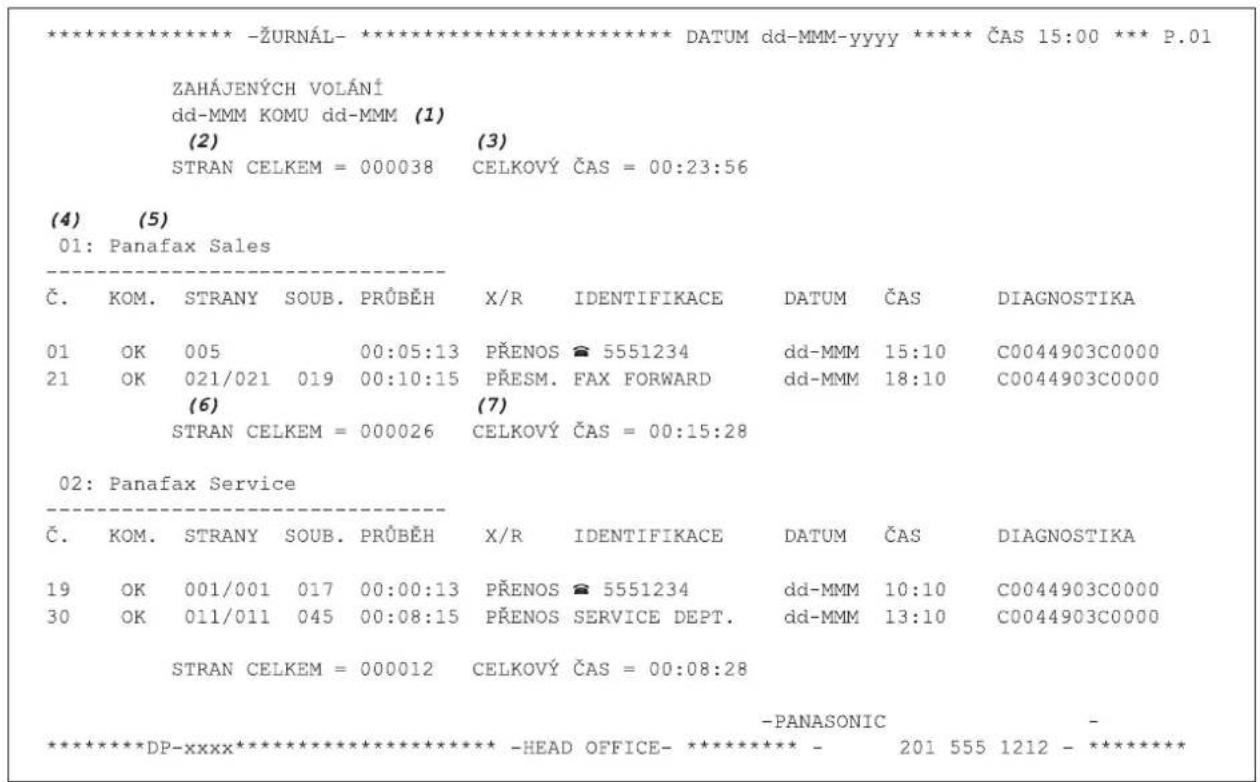 *************************** -ŽURNÁL- *************************** DATUM dd-MMM-yyyy **** ČAS 15:00 *** P.01 ZAHÁJENÝCH VOLÁNÍ dd-MMM KOMU dd-MMM (1) (2) (3) STRAN CELKEM = 000038 CELKOVÝ ČAS = 00:23:56 (4) (5) 01: Panafax Sales ------------------ Č. KOM. STRANY SOUB. PRŮBĚH X/R IDENTIFIKACE DATUM ČAS DIAGNOSTIKA 01 OK 005 00:05:13 PŘENOS ≈ 5551234 dd-MMM 15:10 C0044903C0000 21 OK 021/021 019 00:10:15 PŘESM. FAX FORWARD dd-MMM 18:10 C0044903C0000 (6) (7) STRAN CELKEM = 000026 CELKOVÝ ČAS = 00:15:28 02: Panafax Service ------------------ Č. KOM. STRANY SOUB. PRŮBĚH X/R IDENTIFIKACE DATUM ČAS DIAGNOSTIKA 19 OK 001/001 017 00:00:13 PŘENOS ≈ 5551234 dd-MMM 10:10 C0044903C0000 30 OK 011/011 045 00:08:15 PŘENOS SERVICE DEPT. dd-MMM 13:10 C0044903C0000 STRAN CELKEM = 000012 CELKOVÝ ČAS = 00:08:28 -PANASONIC - ***************************DP-xxxx*************************** -HEAD OFFICE- *************************** - 201 555 1212 - **************************