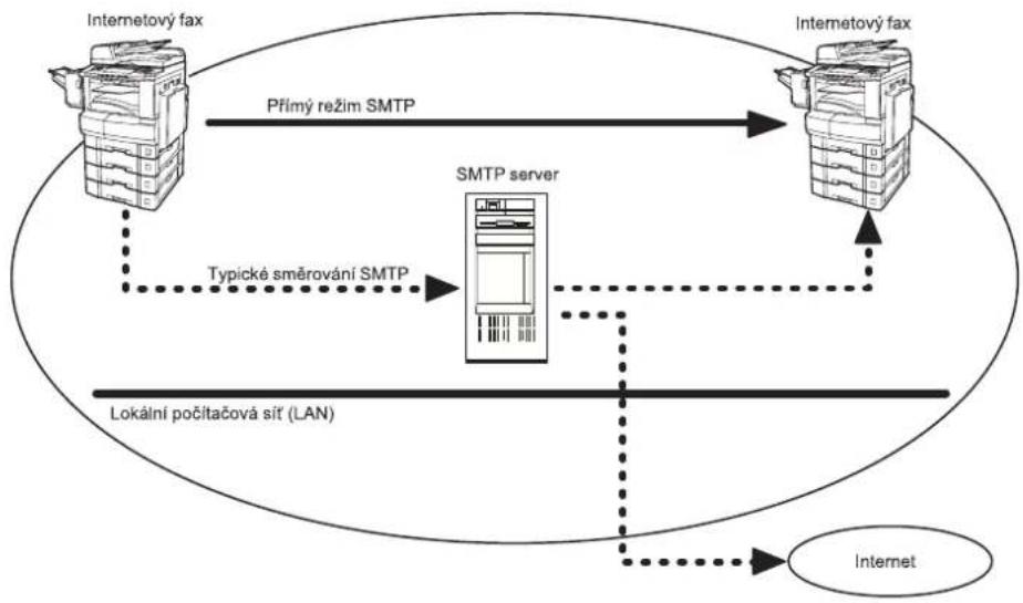 PANASONIC DP-8032 - ■ Přímý režim SMTP - 1