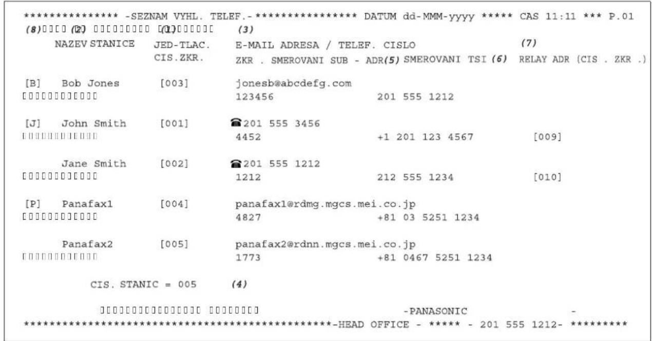 ********** -SEZNAM VYHL. TELEF.-********** DATUM dd-MMM-yyyy ***** CAS 11:11 *** P.01 (8)□□□□ (2) □□□□□□ [□]□□□□] (3) NAZEV STANICE JED-TLAC. E-MAIL ADRESA / TELEF. CISLO (7) CIS.ZKR. ZKR . SMEROVANI SUB - ADR(5) SMEROVANI TSI (6) RELAY ADR (CIS . ZKR .) [B] Bob Jones [003] jonesb@abcdefg.com [□□□□□□][00] 123456 201 555 1212 [J] John Smith [001] 201 555 3456 [□□□□□□][00] 4452 +1 201 123 4567 [009] Jane Smith [002] 201 555 1212 [□□□□□□][00] 1212 212 555 1234 [010] [P] Panafax1 [004] panafax1@rdmg.mgcs.mei.co.jp [□□□□□□][00] 4827 +81 03 5251 1234 Panafax2 [005] panafax2@rdnn.mgcs.mei.co.jp [□□□□□□][00] 1773 +81 0467 5251 1234 CIS. STANIC = 005 (4) [□□□□□□][00] □□□□□□] -PANASONIC - **********-HEAD OFFICE - ***** - 201 555 1212- **********