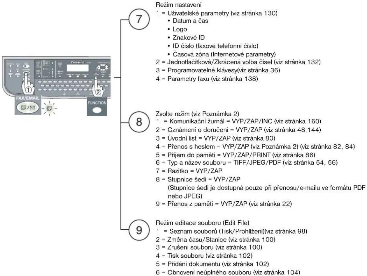 Režim nastavení 1 = Uživatelské parametry (viz stránka 130) • Datum a čas • Logo • Znakové ID • ID číslo (faxové telefonní číslo) • Časová zóna (Internetové parametry) 2 = Jednotlačitková/Zkrácená volba čísel (viz stránka 132) 3 = Programovatelné klávesy(viz stránka 36) 4 = Parametry faxu (viz stránka 138) 7 8 Zvolte režim (viz Poznámka 2) 1 = Komunikační žurnál = VYP/ZAP/INC (viz stránka 160) 2 = Oznámení o doručení = VYP/ZAP (viz stránka 48,144) 3 = Úvodní list = VYP/ZAP (viz stránka 80) 4 = Přenos s heslem = VYP/ZAP (viz Poznámka 2) (viz stránka 82, 84) 5 = Příjem do paměti = VYP/ZAP/PRINT (viz stránka 86) 6 = Typ a název souboru = TIFF/JPEG/PDF (viz stránka 54, 56) 7 = Razitko = VYP/ZAP 8 = Stupnice šedi = VYP/ZAP (Stupnice šedi je dostupná pouze při přenosu/e-mailu ve formátu PDF nebo JPEG) 9 = Přenos z paměti = VYP/ZAP (viz stránka 22) 9 Režim editace souboru (Edit File) 1 = Seznam souborů (Tisk/Prohlížení)(viz stránka 98) 2 = Změna času/Stanice (viz stránka 100) 3 = Zrušení souboru (viz stránka 100) 4 = Tisk souboru (viz stránka 102) 5 = Přídání dokumentu (viz stránka 102) 6 = Obnovení neúplného souboru (viz stránka 104)