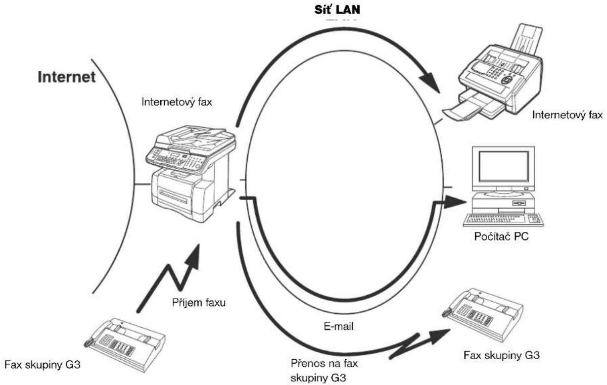 PANASONIC DP-180 - Je-li přijímán přichozí internetový fax, e-mail nebo běžný faxový dokument, zkontroluje váš stroj následující: - 1