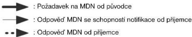 : Požadavek na MDN od původce : Odpověd' MDN se schopností notifikace od príjemce : Odpověd' MDN od príjemce