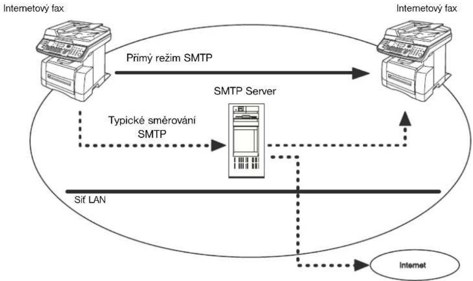 PANASONIC DP-180 - ■Přímý režim SMTP - 1