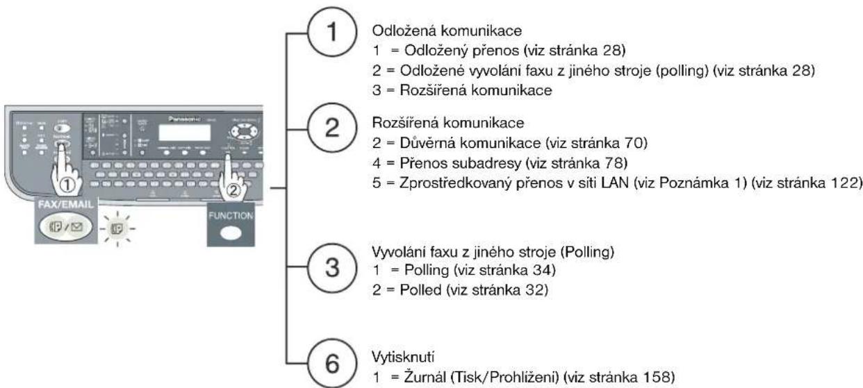 1 Odložená komunikace 1 = Odložený přenos (viz stránka 28) 2 = Odložené vyvolání faxu z jiného stroje (polling) (viz stránka 28) 3 = Rozšířená komunikace 2 Rozšířená komunikace 2 = Důvěrná komunikace (viz stránka 70) 4 = Přenos subadresy (viz stránka 78) 5 = Zprostředkovaný přenos v siti LAN (viz Poznámka 1) (viz stránka 122) 3 Vyvolání faxu z jiného stroje (Polling) 1 = Polling (viz stránka 34) 2 = Polled (viz stránka 32) 6 Vytisknutí 1 = Žurnál (Tisk/Prohlížení) (viz stránka 158)