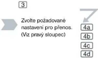 3 Zvolte požadované nastavení pro prénos. (Viz pravý sloupec) 4a 4b 4c 4d