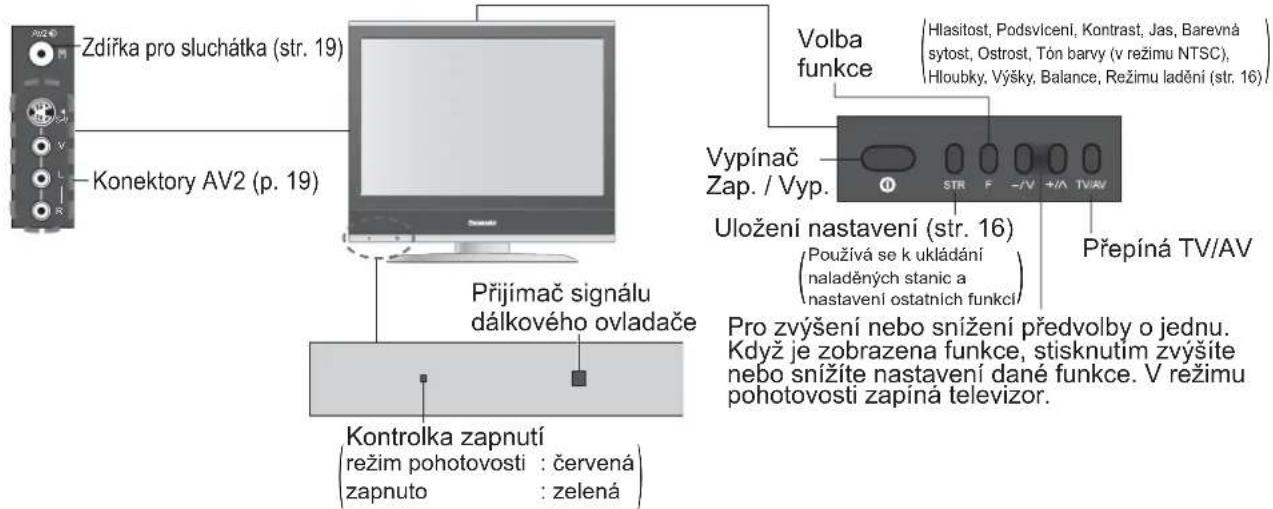 Zdířka pro sluchátka (str. 19) Konektory AV2 (p. 19) Přijímač signálu dálkového ovladače Kontrolka zapnutí (režim pohotovosti : červená) zapnuto : zelená Volba funkce Hlasitost, Podsvicení, Kontrast, Jas, Barevná sytost, Ostrost, Tón barvy (v režimu NTSC), Hloubky, Výšky, Balance, Režimu ladění (str. 16) Vypínač Zap. / Vyp. Uložení nastavení (str. 16) (Používá se k ukládání naladěných stanic a nastavení ostatních funkcí) Pro zvýšení nebo snížení předvolby o jednu. Když je zobrazena funkce, stisknutim zvýšite nebo snížite nastavení dané funkce. V režimu pohotovosti zapíná televizor. Přepíná TV/AV