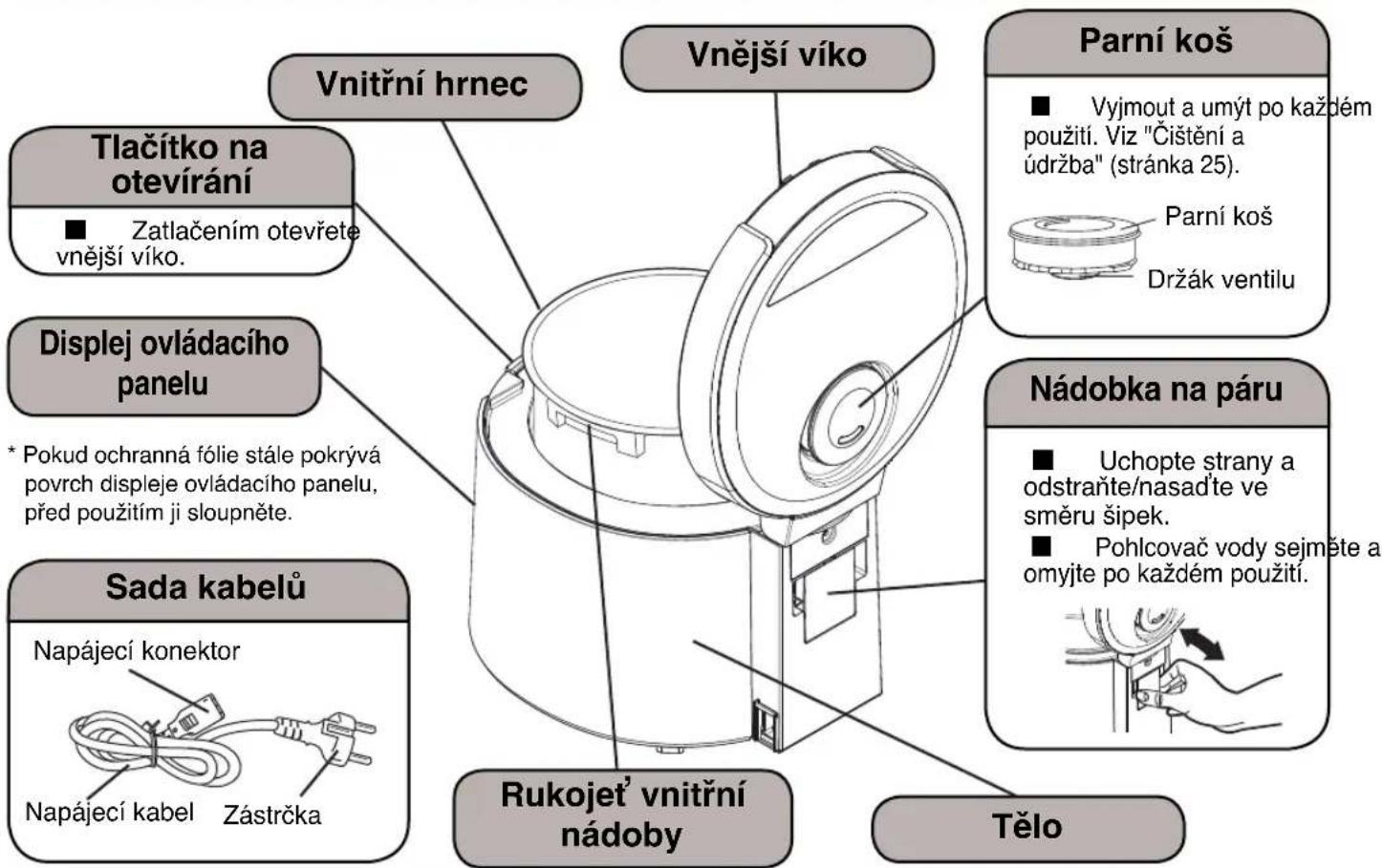 Vnitřní hrnec Tlačítko na otevírání ■ Zatlačením otevřete vnější víko. Displej ovládacího panelu * Pokud ochranná fólie stále pokrývá povrch displeje ovládacího panelu, před použitím ji sloupněte. Sada kabelů Napájecí konektor Napájecí kabel Zástrčka Rukojeť vnitřní nádoby Tělo Vnější víko Parní koš ■ Vyjmout a umýt po každém použití. Viz "Čištění a údržba" (stránka 25). Parní koš Držák ventilu Nádobka na páru ■ Uchopte strany a odstraňte/nasadťe ve směru šipek. ■ Pohlcovač vody sejměte a omyjte po každém použití.