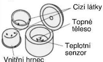 Cizi látky Topné těleso Teplotní senzor Vnitřní hrnec