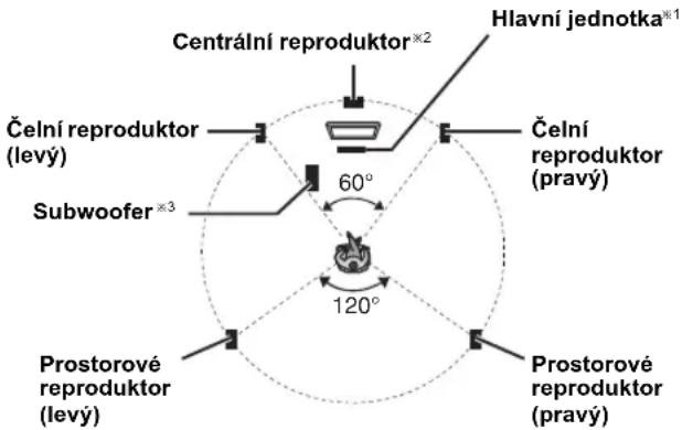 Hlavní jednotka* Centrální reproduktor×2 Čelní reproduktor (levý) Subwoofer×3 60° 120° Čelní reproduktor (pravý) Prostorové reproduktor (levý) Prostorové reproduktor (pravý)