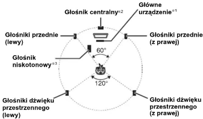 Głośnik centralny*2 Główne urządzenie*1 Głośniki przednie (lewy) Głośniki przednie (z prawej) Głośnik niskotonowy*3 60° 120° Głośniki dźwięku przestrzennego (lewy) Głośniki dźwięku przestrzennego (z prawej)