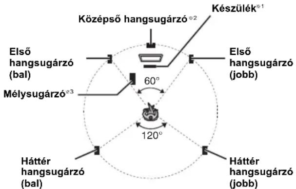 Középső hangsugárzó*2 Készülék* Első hangsugárzó (bal) Mélysugárzó*3 60° 120° Háttér hangsugárzó (bal) Első hangsugárzó (jobb) Háttér hangsugárzó (jobb)