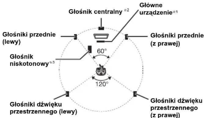 Głośnik centralny *2 Głowne urządzenie*1 Głośniki przednie (lewy) Głośniki przednie (z prawej) Głośnik niskotonowy *3 60° 120° Głośniki dźwięku przestrzennego (lewy) Głośniki dźwięku przestrzennego (z prawej)