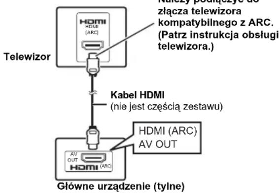 Telewizor HDMI (HDC) Kabel HDMI (nie jest częścią zestawu) HDMI (ARC) AV OUT HDMI (ARC) Główne urządzenie (tylne)