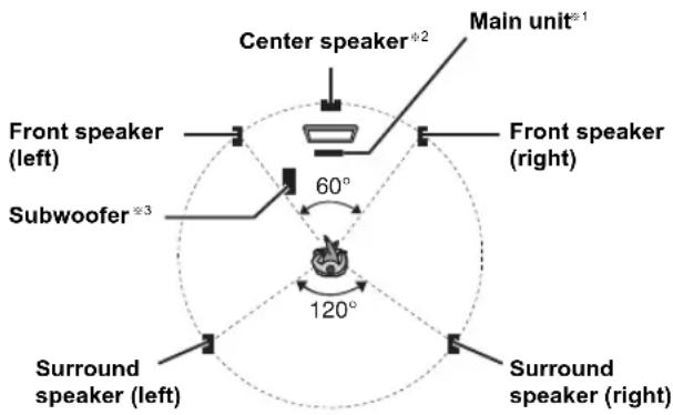 Center speaker*2 Main unit*1 Front speaker (left) 60° Front speaker (right) Subwoofer*3 120° Surround speaker (left) Surround speaker (right)