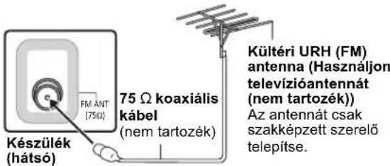 Készülék (hátsó) FM ANT (75Ω) 75 Ω koaxiális kábel (nem tartozék) Kültéri URH (FM) antenna (Használjon televízióantennát (nem tartozék)) Az antennát csak szakképzett szerelő telepítse.