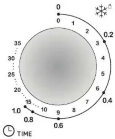 0 0 1 2 3 0.2 35 30 25 20 15 10 9 8 7 6 0.4 0.6 1.0 0.8 TIME