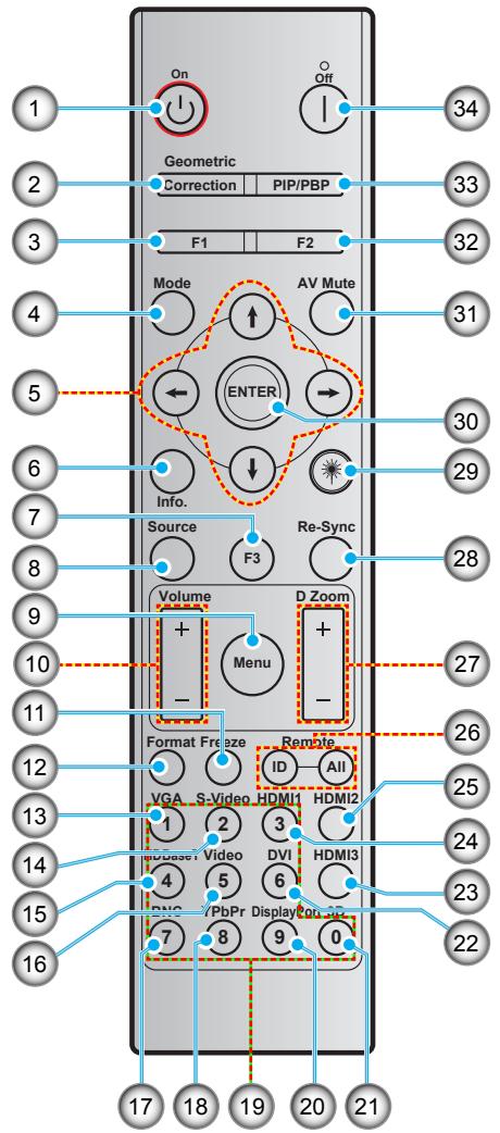On Off 34 Geometric Correction PIP/PBP F1 F2 Mode AV Mute ← ENTER → Info. Source Re-Sync F3 Volume D Zoom + Menu - Format Freeze Remote ID All VGA S-Video HDMI1 HDMI2 1 2 3 D/Case1 Video DVI HDMI3 4 5 6 DNC Y/PbPr DisplayCan Acc 7 8 9 0 17 18 19 20 21