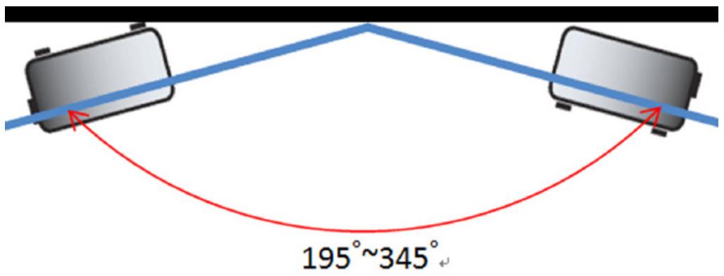 195°~345°