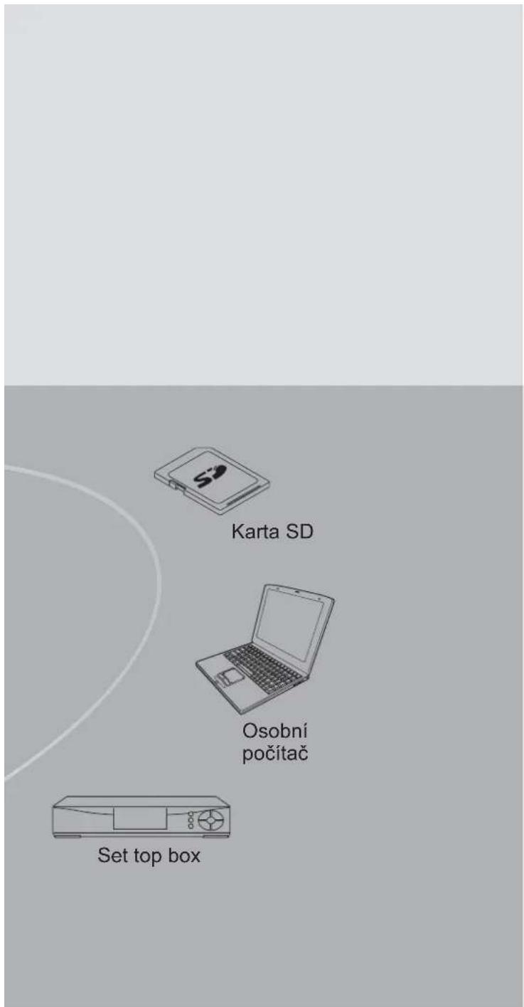 Karta SD Osobní počítač Set top box