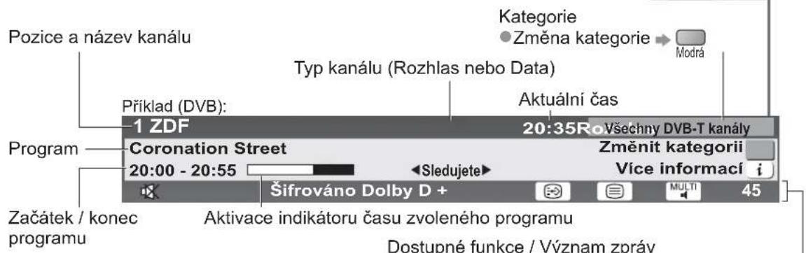 Pozice a název kanálu Typ kanálu (Rozhlas nebo Data) Příklad (DVB): 1 ZDF Coronation Street 20:00 - 20:55 Sídrováno Dolby D + Aktivace indikátoru času zvoleného programu Dostupné funkce / Význam zpráv Změna kategorie → Modrá Aktuální čas Všechny DVB-T kanály Změnit kategorii Více informací i 45 Začátek / konec programu