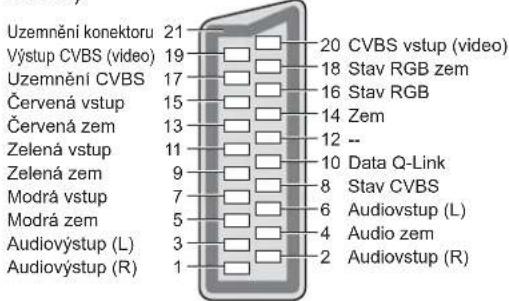 Uzemnění konektoru 21 Výstup CVBS (video) 19 Uzemnění CVBS 17 Červená vstup 15 Červená zem 13 Zelená vstup 11 Zelená zem 9 Modrá vstup 7 Modrá zem 5 Audiovýstup (L) 3 Audiovýstup (R) 1 20 CVBS vstup (video) 18 Stav RGB zem 16 Stav RGB 14 Zem 12 -- 10 Data Q-Link 8 Stav CVBS 6 Audiovstup (L) 4 Audio zem 2 Audiovstup (R)