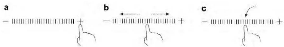 a - + b ← ← → + - + c - +