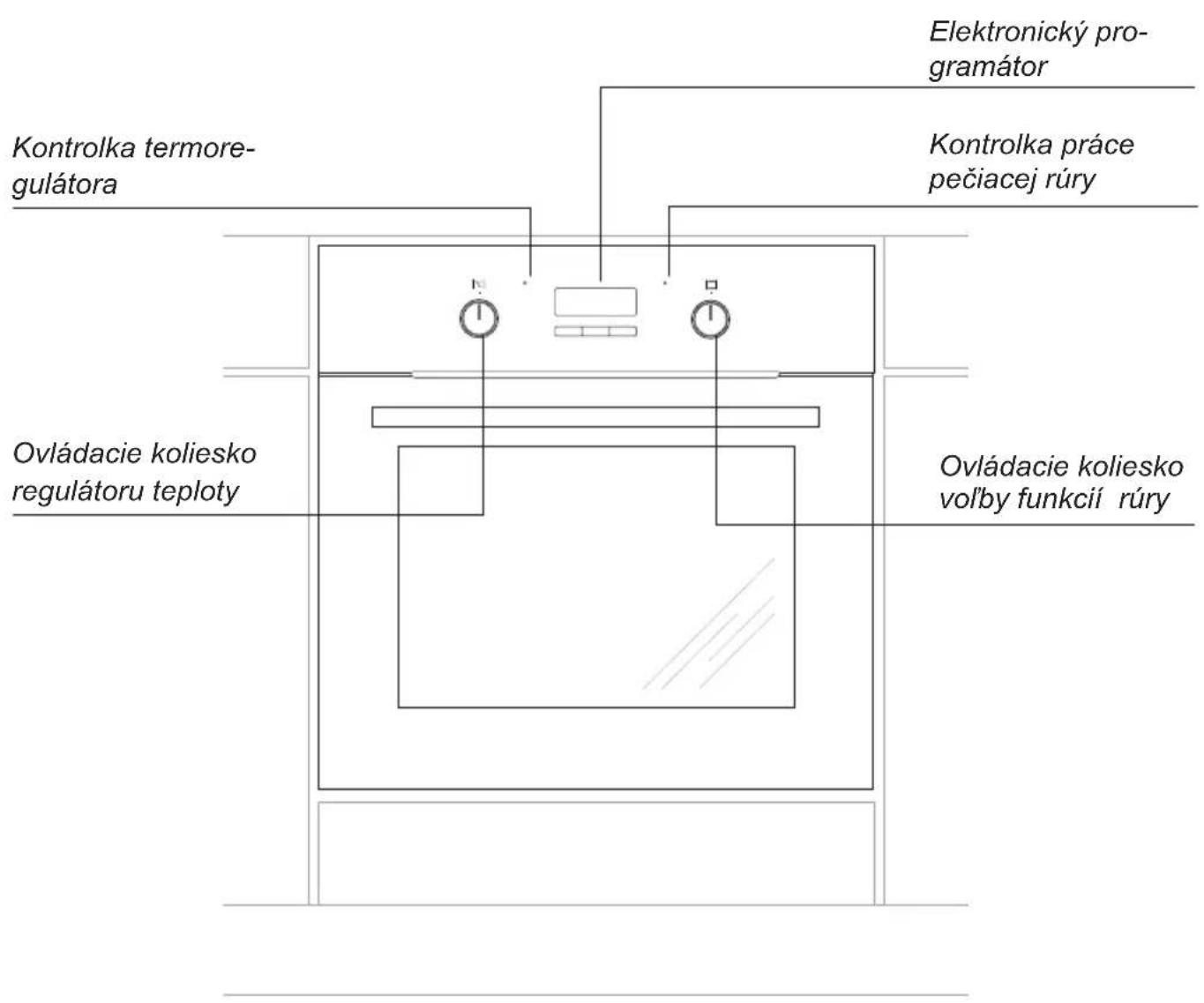 Elektronický programátor Kontrolka termoregulátora Kontrolka práce pečiacej rúry Ovládacie koliesko regulátoru teploty Ovládacie koliesko vol'by funkcií rúry