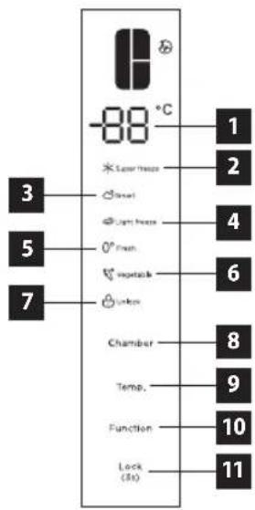 -88 °C 1 2 3 5 7 Laser Heater 4 Light Heater 6 Fresh 8 Vegetable 9 Chamber 10 Temp. 11 Function Lock (3ks)