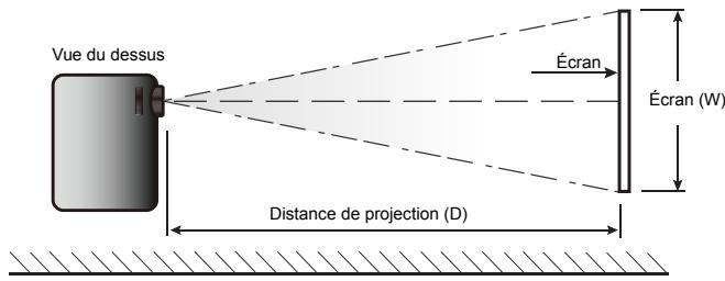 Vue du dessus Écran Écran (W) Distance de projection (D)