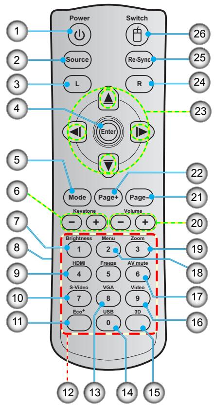 Power Switch 1 2 Source Re-Sync 26 3 L R 25 4 Enter 24 23 5 6 Mode Page+ Page- 22 7 Keystone Volume 21 20 Brightness Menu Zoom 1 2 3 HDMI Freeze AV mute 4 5 6 S-Video VGA Video 7 8 9 Eco+ USB 3D 10 11 12 13 14 15