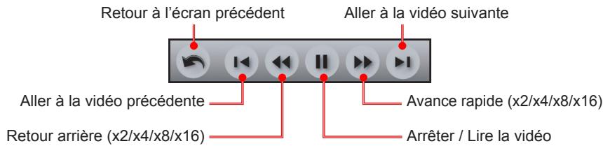 Retour à l'écran précédent Aller à la vidéo suivante Aller à la vidéo précédente Avance rapide (x2/x4/x8/x16) Retour arrière (x2/x4/x8/x16) Arrêter / Lire la vidéo