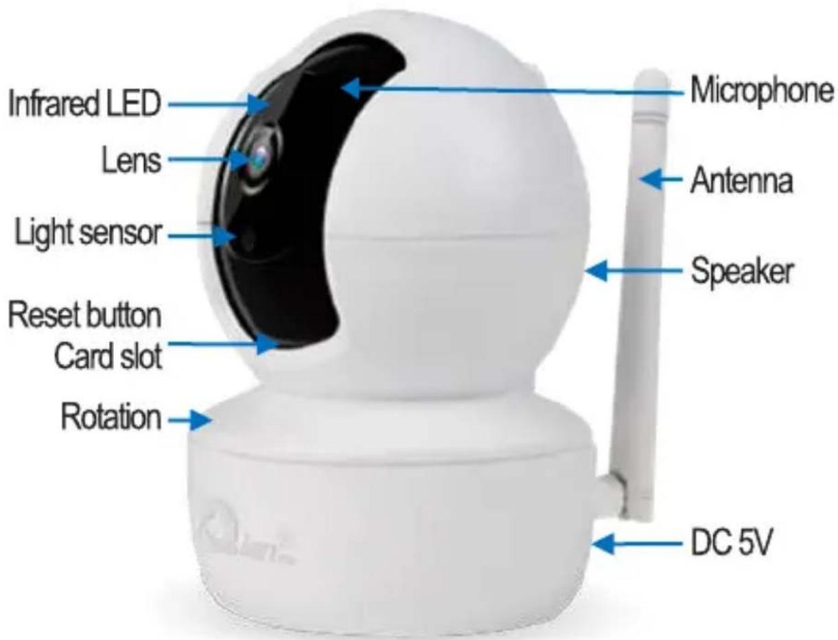Infrared LED Lens Light sensor Reset button Card slot Rotation Microphone Antenna Speaker DC 5V