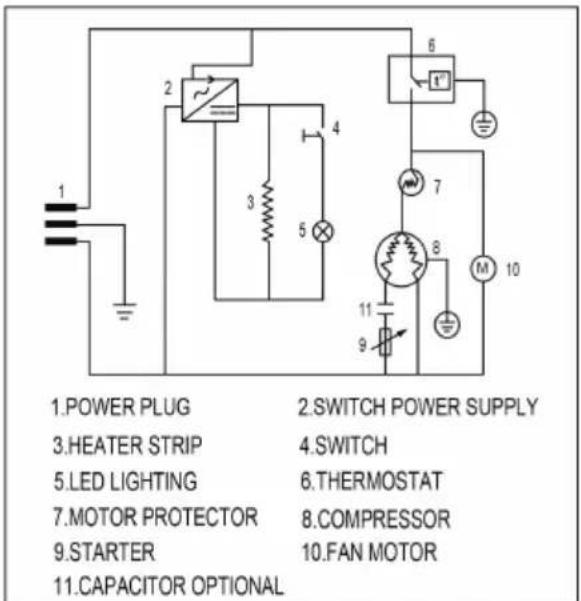 1. POWER PLUG 2. SWITCH POWER SUPPLY 3. HEATER STRIP 4. SWITCH 5. LED LIGHTING 6. THERMOSTAT 7. MOTOR PROTECTOR 8. COMPRESSOR 9. STARTER 10. FAN MOTOR 11. CAPACITOR OPTIONAL