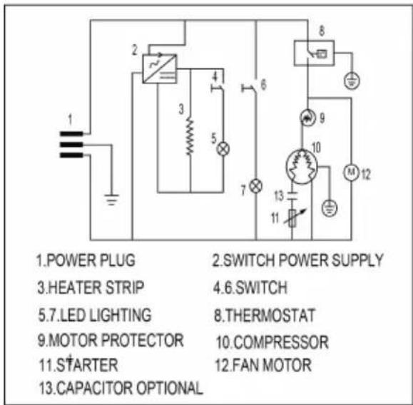 1.POWER PLUG 2.SWITCH POWER SUPPLY 3.HEATER STRIP 4.6.SWITCH 5.7.LED LIGHTING 8.THERMOSTAT 9.MOTOR PROTECTOR 10.COMPRESSOR 11.STARTER 12.FAN MOTOR 13.CAPACITOR OPTIONAL