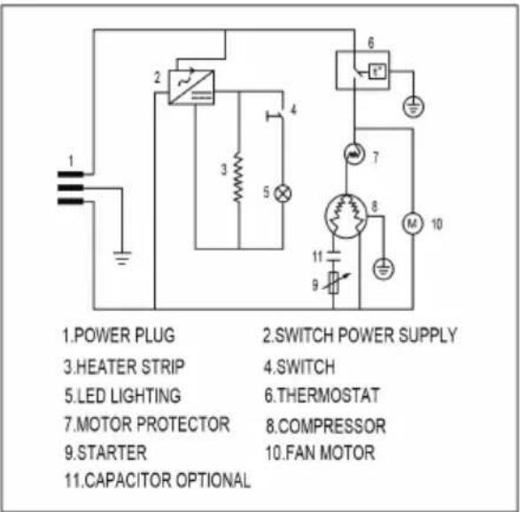 1. POWER PLUG 2. SWITCH POWER SUPPLY 3. HEATER STRIP 4. SWITCH 5. LED LIGHTING 6. THERMOSTAT 7. MOTOR PROTECTOR 8. COMPRESSOR 9. STARTER 10. FAN MOTOR 11. CAPACITOR OPTIONAL