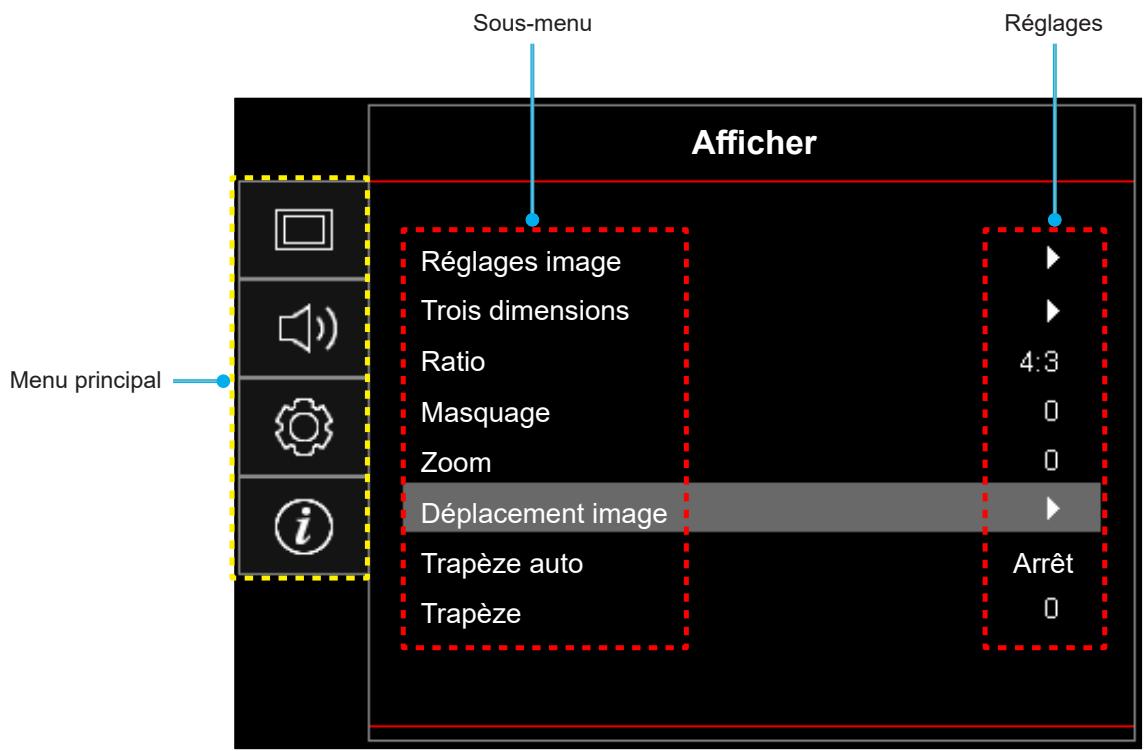 Sous-menu Réglages Afficher Réglages image Trois dimensions Ratio 4:3 Masquage 0 Zoom 0 Déplacement image Trapèze auto Arrêt 0 Menu principal i
