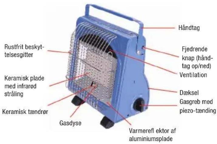 Håndtag Fjedrende knap (hånd- tag op/ned) Ventilation Dæksel Gasgreb med piezo-tænding Varmerefl ektor af aluminiumplade Gasdyse Keramisk plade med infrarød stråling Keramisk tændrør Rustfrit beskyt- telsesgitter