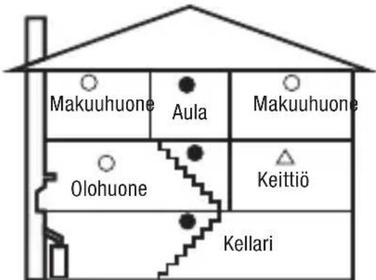 Makuuhuone Aula Makuuhuone Olohuone Keittiö Kellari